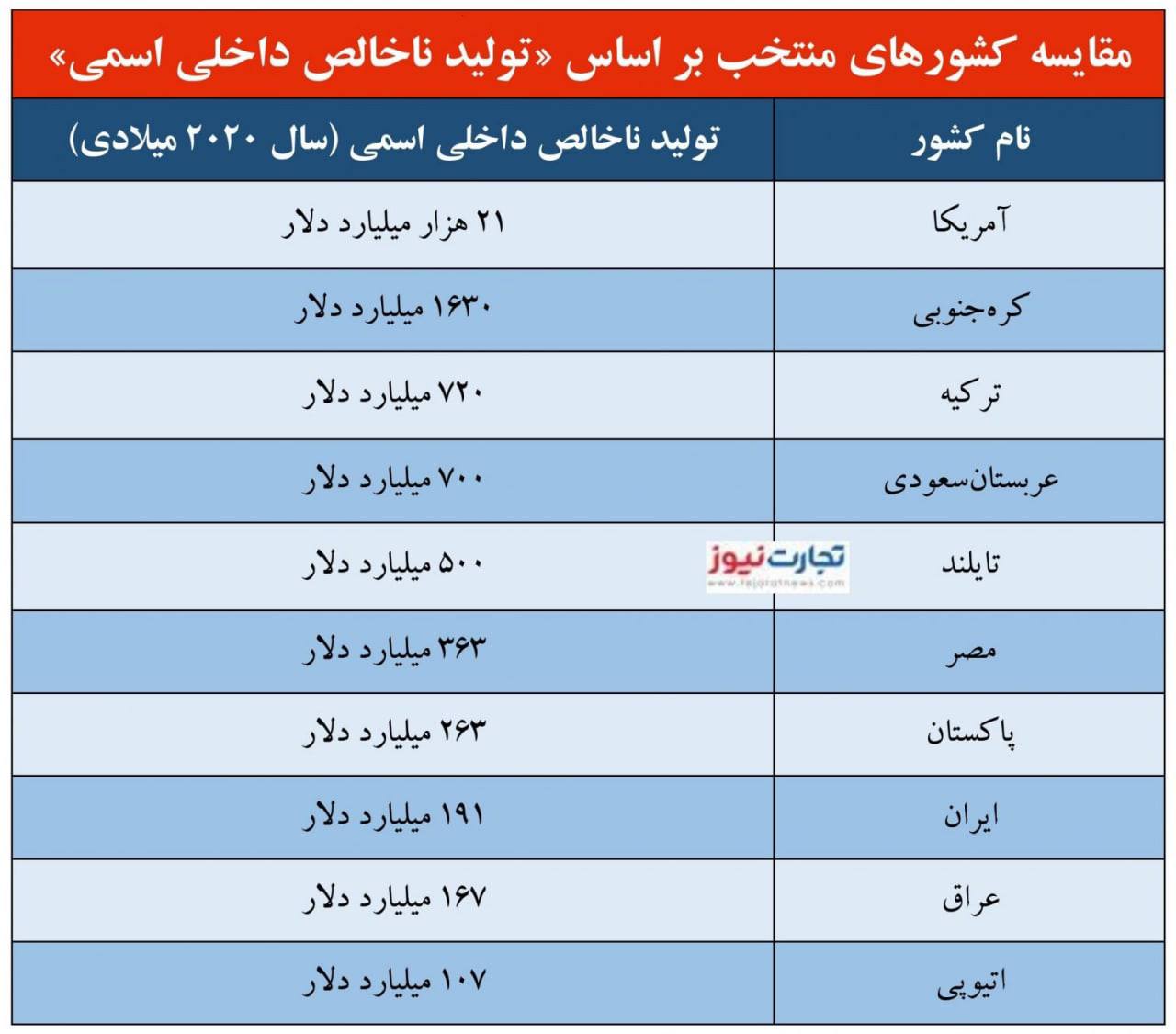 درآمد سرانه ایران از پاکستان هم کمتر شد!