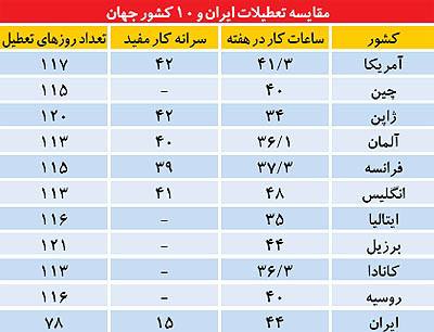 تعطیلات در ایران زیاد است؟ 