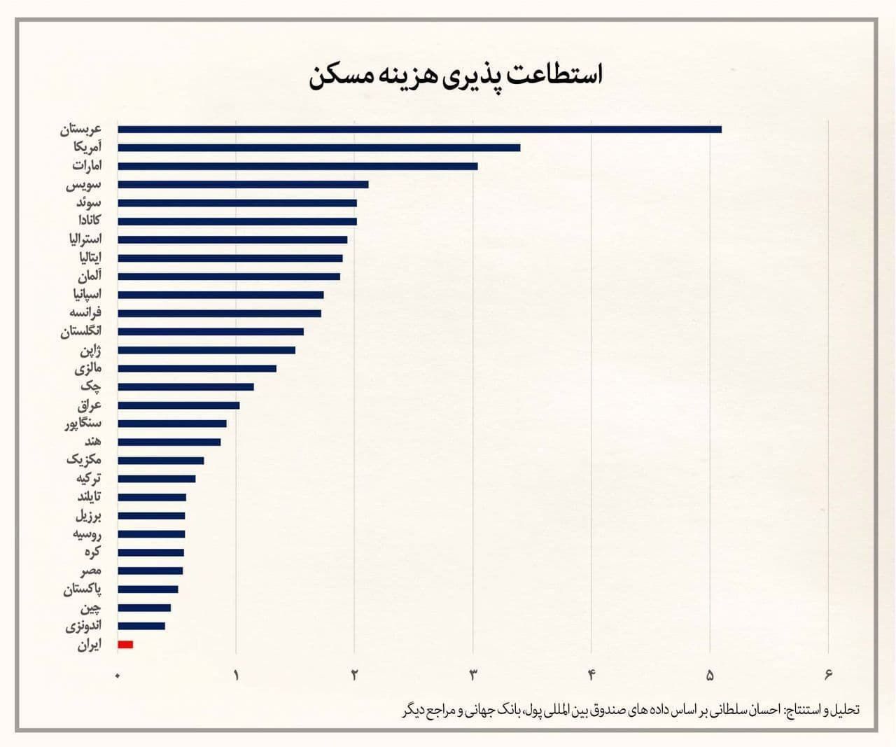 مردم ایران نسبت به تمام مردم جهان، کمترین استطاعت خرید مسکن را دارند