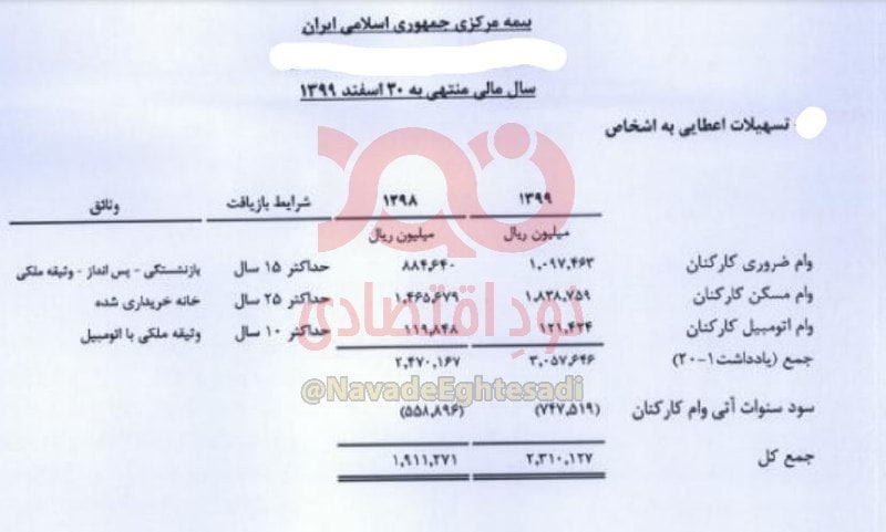 وام ۳۰۰ میلیارد تومانی بیمه مرکزی به کارکنانش!