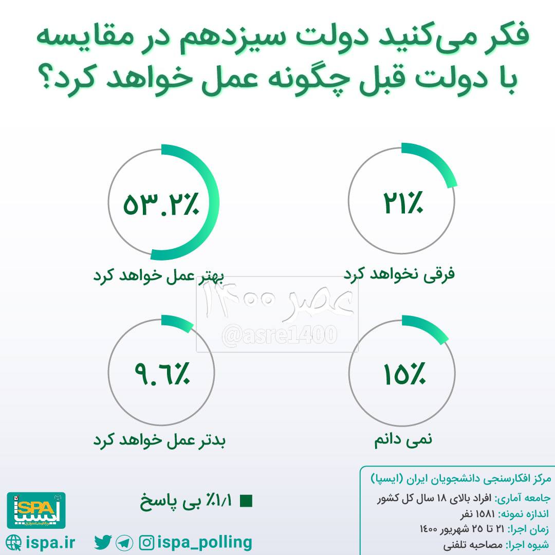 فکر می‌کنید این دولت در مقایسه با دولت قبلی چگونه عمل خواهد کرد؟