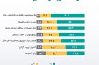 امید مردم به رفع تحریم‌ها در دولت رئیسی، ۳۷ درصد!