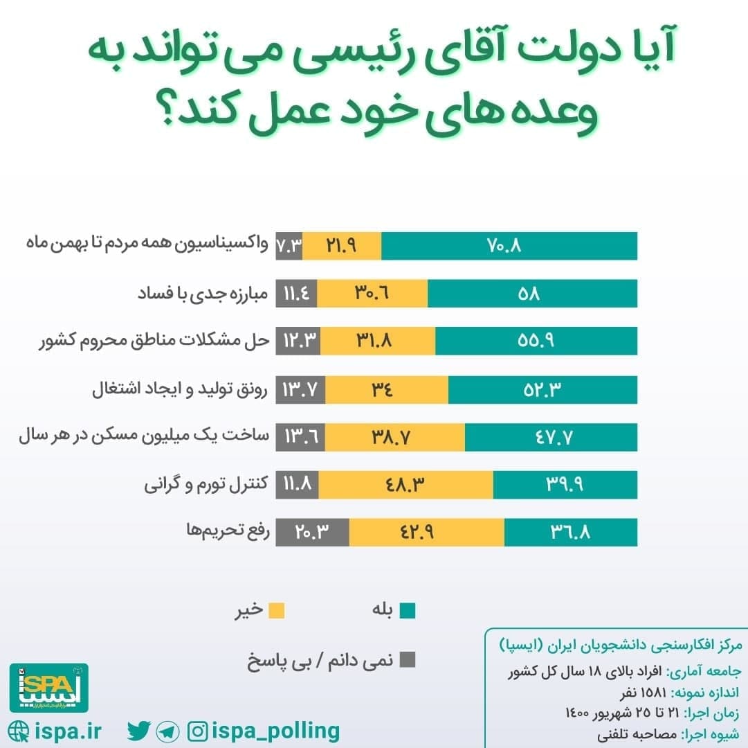 امید مردم به رفع تحریمها در دولت رئیسی، ۳۷ درصد!