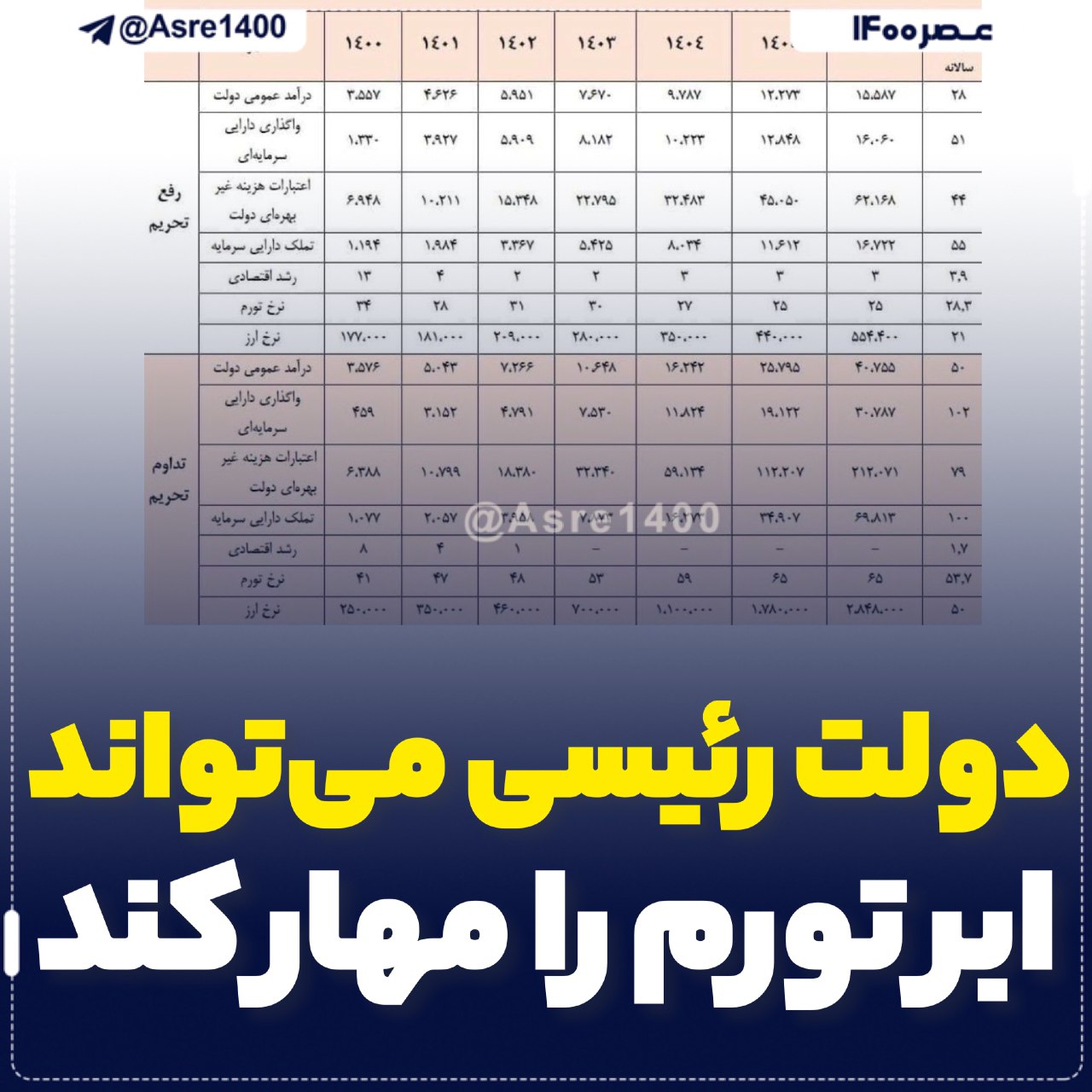 خطر ابرتورم بیخ گوش اقتصاد ایران/ دولت سیزدهم اراده لازم را دارد