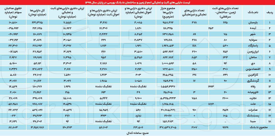 بانکها ۳۷ میلیون متر زمین و ساختمان دارند