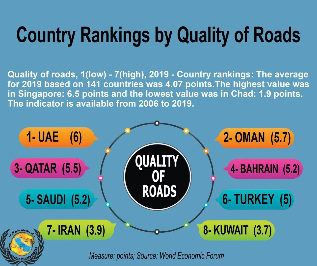 از نظر کیفیت جادهها ایران در رتبه چندم جهان قرار دارد؟