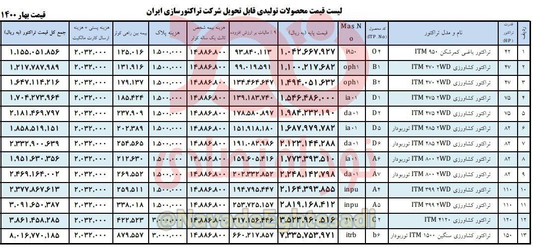 شرکت تراکتورسازی طی ۹ ماه قیمت محصولاتش را ۶۵ درصد گران کرد