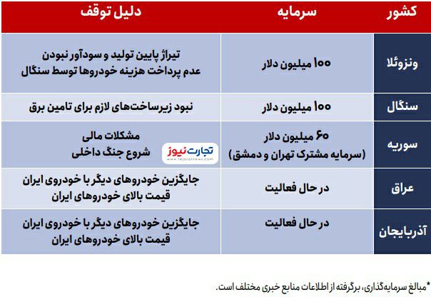 هزینه نیم میلیارد دلاری کارخانه‌های متروکه ایران!