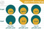 توزیع ثروت و درآمد در ایران
