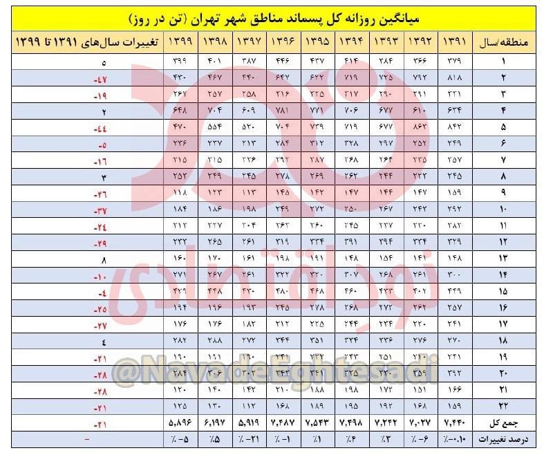 خدمت بزرگ حسن روحانی به محیطزیست؛ طی ۸ سال تولید پسماند تهران ۲۱ درصد کاهش پیدا کرده است! 