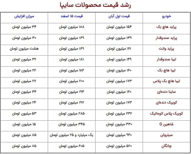 چهار ماه پس از وعده وزیر؛ پراید و تیبا ۳۰ میلیون تومان گران شدند!
