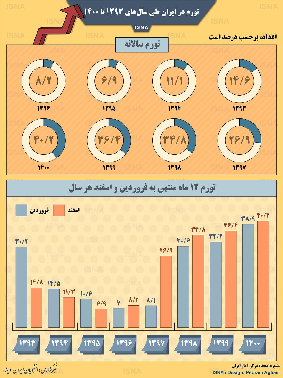 تورم در ایران طی سال‌های ۱۳۹۳ تا ۱۴۰۰