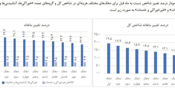 رکورد گرانی و تورم پس از انقلاب شکست؟!