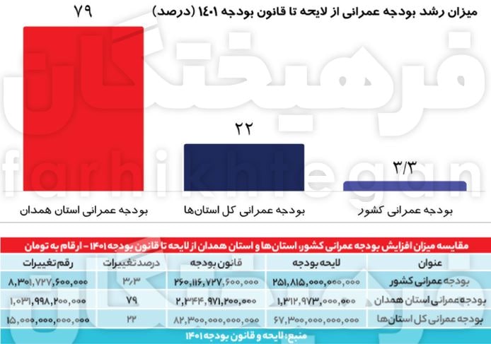 فرهیختگان: بودجه عمرانی همدان (استان محل نمایندگی رئیس کمیسیون برنامه بودجه مجلس) ۲۳ برابر بودجه عمرانی کل کشور افزایش داشت