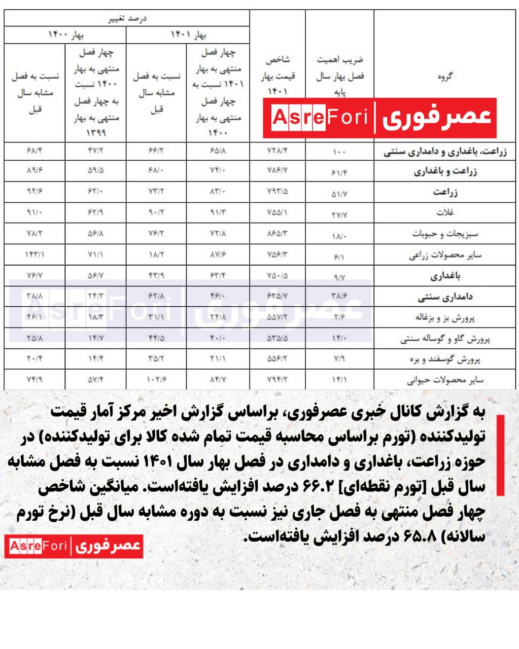 گرانی اقلام حیاتی و تعطیلی تولیدی‌ها در یکسال گذشته؛ افزایش هزینه‌ی سالانه ۴۰ و ۷۲ درصدی گوشت، سبزیجات و حبوبات برای تولیدکنندگان!