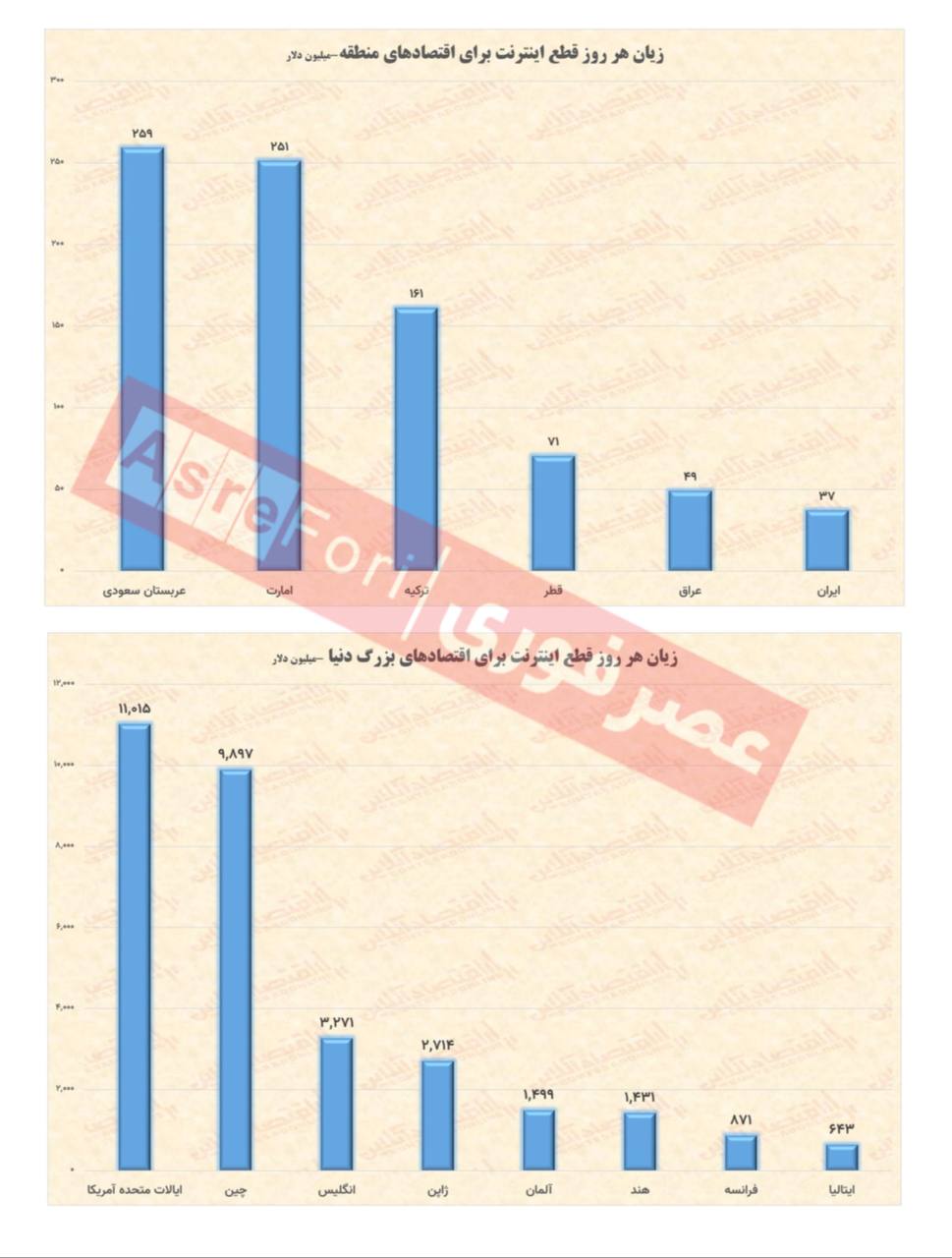 ضررهای میلیاردی قطع یک روز اینترنت/ از ۱۱ میلیارد دلار ضرر برای آمریکا و ۱۰ میلیارد دلار برای چین تا ۳۷ میلیون دلار ضرر برای ایران و ۲۵۹ میلیون دلار برای عربستان 