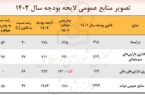 فقط ۷۰درصد درآمدهای نفتی ۱۴۰۱ محقق می‌شود، اما دولت برای ۹۷درصد بالاتر در ۱۴۰۲ هزینه تراشیده است!