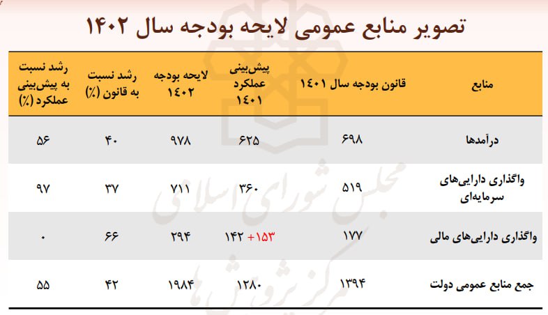 فقط ۷۰درصد درآمدهای نفتی ۱۴۰۱ محقق می‌شود، اما دولت برای ۹۷درصد بالاتر در ۱۴۰۲ هزینه تراشیده است!