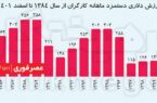 کاهش ۴۰ درصدی قدرت خرید کارگران/ مقایسه ارزش دلاری کارگران از سال ۸۴ تا اسفند۱۴۰۱