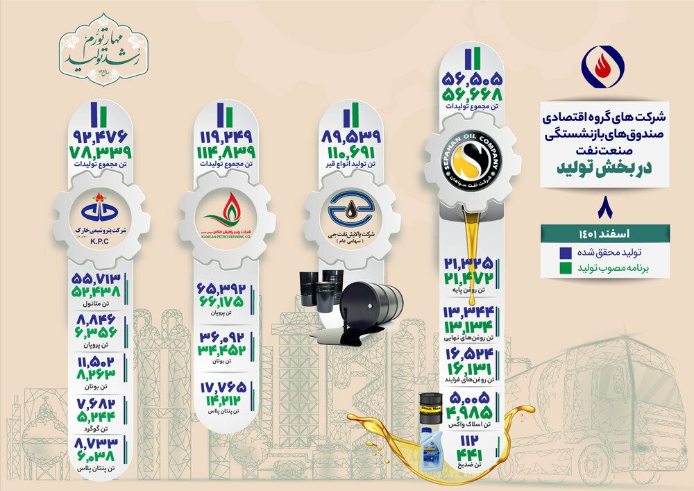میزان تولید پتروشیمی خارک از برنامه مصوب پیشی‌گرفت