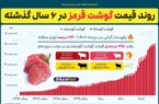 رشد ٣۵٠ درصدی قیمت گوشت گوسفندی در دولت سیزدهم/ مدیران وزارت جهاد کشاورزی که استعفا نمی‌دهند؛ خبری از برکناری هم نیست؟!