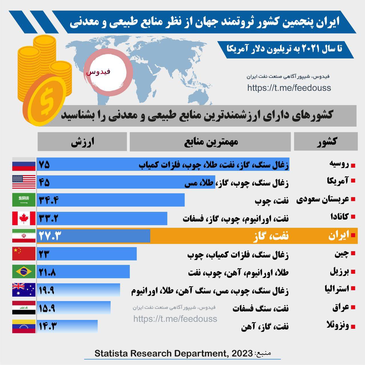 ایران پنجمین کشور ثروتمند جهان از نظر منابع طبیعی و معدنی