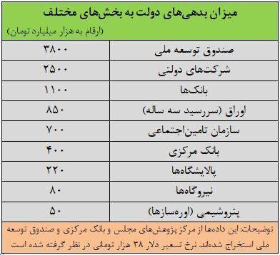 دولت پزشکیان چقدر بدهی به ارث می‌برد؟/ سلامی، اقتصاددان: صندوق‌های بازنشستگی مثل بمب ساعتی کار می‌کنند/ اگر بدهی‌ها را جمع بزنید، بالای تولید ناخالص داخلی می‌شود